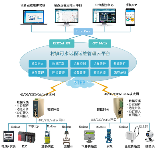 生活污水處理設備如何讓污水達標？智慧云水務管理平臺很關鍵！